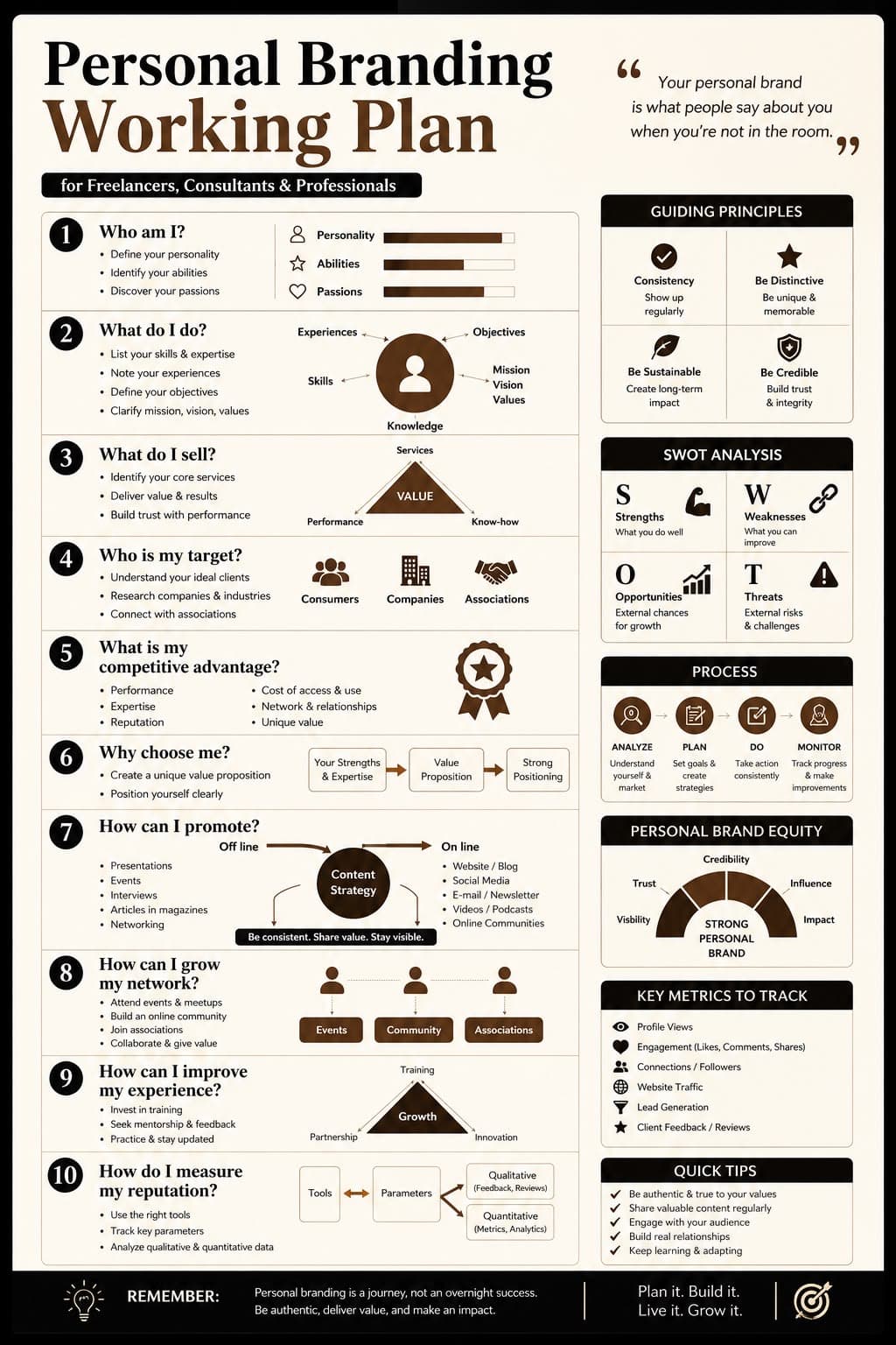 Personal Branding Working Plan